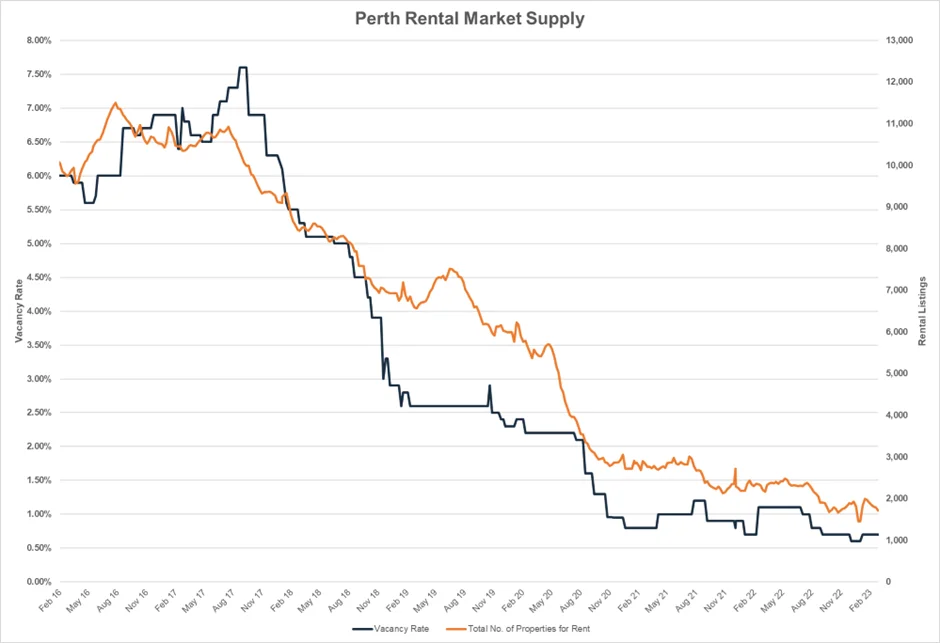 REIWA reveals Mindarie is Perth's top suburb for house price growth in  January 2024