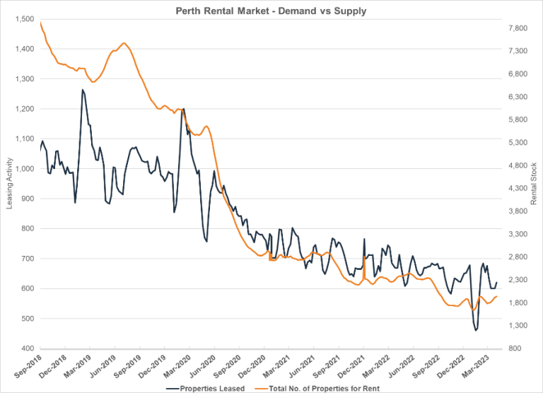 Perth Residential Property Market Insights March 2023 Momentum Wealth
