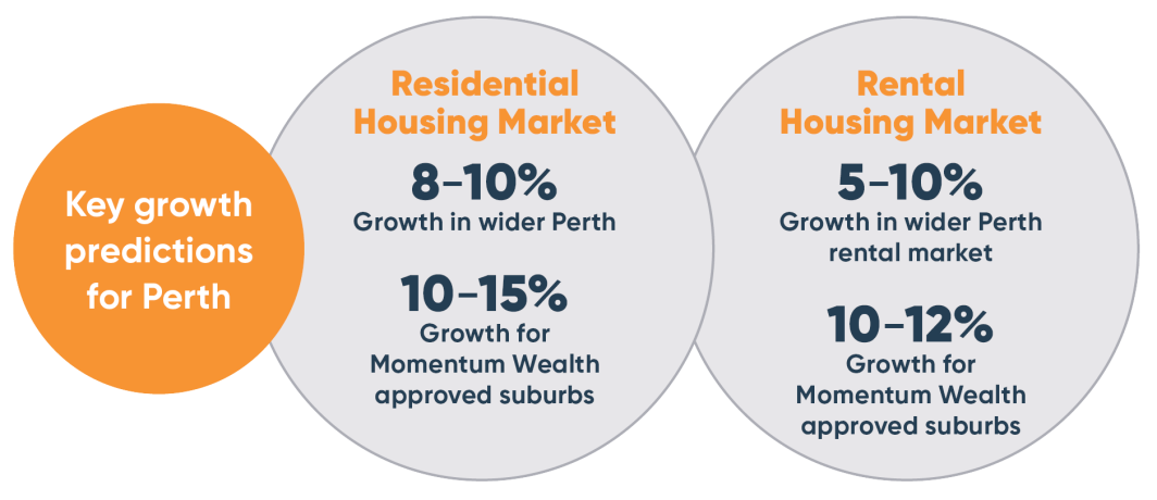 Perth S Property Market In 2024 A Snapshot Of What To Expect   Momentum Wealth 2024 Forecast 1 1064x460 