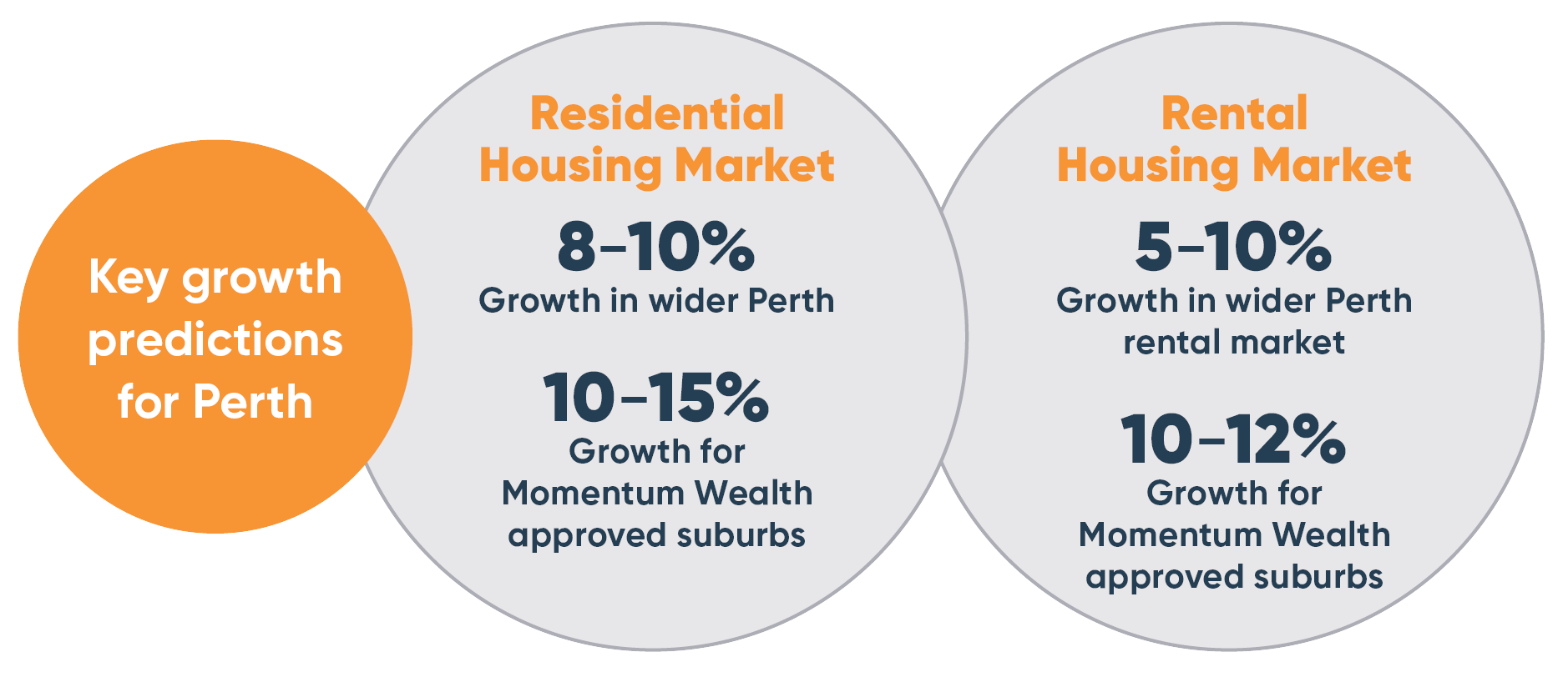 Perth S Property Market In 2024 A Snapshot Of What To Expect   Momentum Wealth 2024 Forecast 1 