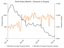 Perth Sales Market - Demand and Supply